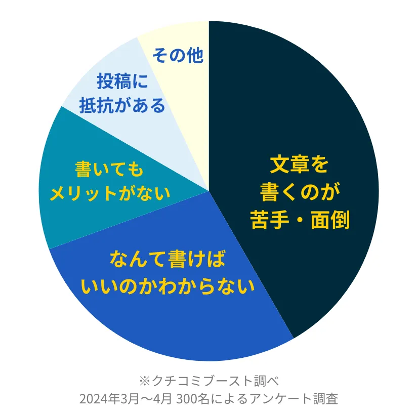 クチコミを書かなかった理由